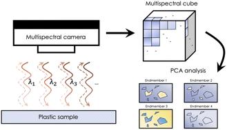 Identification of spectral responses of different plastic materials by means of multispectral imaging