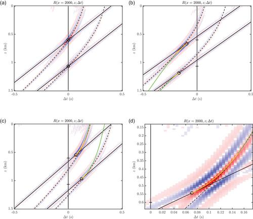 Stationary-phase analysis of time-shift extended imaging in a constant-velocity model