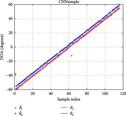 A DOA Estimation Method Based on an Improved Transformer Model for Uniform Linear Arrays with Low SNR