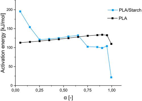 Correlation between the activation energy of PLA respectively PLA/starch composites and mechanical properties with regard to differ accelerated aging conditions