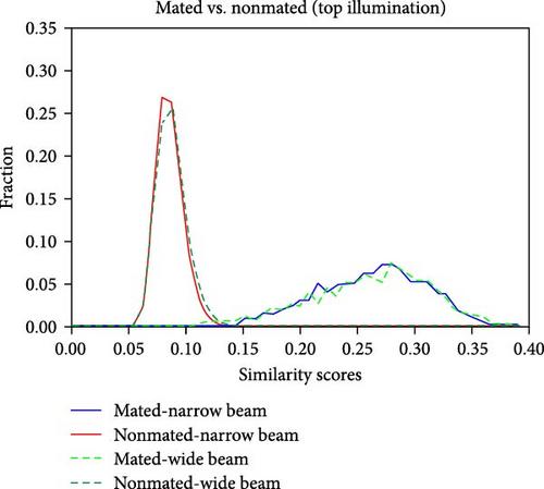 The Impact of Illumination on Finger Vascular Pattern Recognition