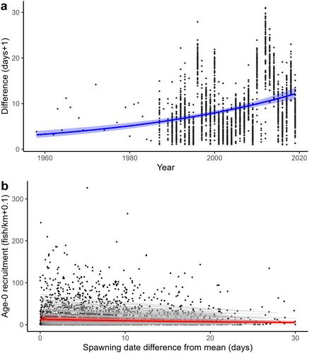 Lagging spawning and increasing phenological extremes jeopardize walleye (Sander vitreus) in north-temperate lakes