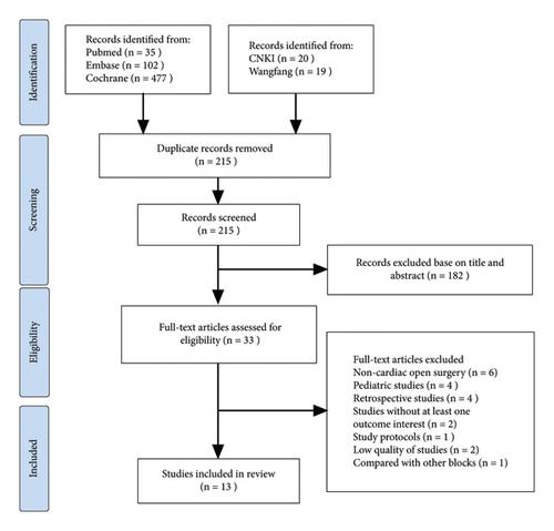 Meta-Analysis of Open-Heart Surgery Pain Relief Using Transversus Thoracic Plane Blocks