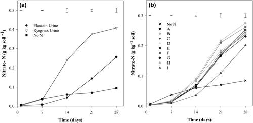 Implementing plantain (Plantago lanceolata) to mitigate the impact of grazing ruminants on nitrogen losses to the environment: A review