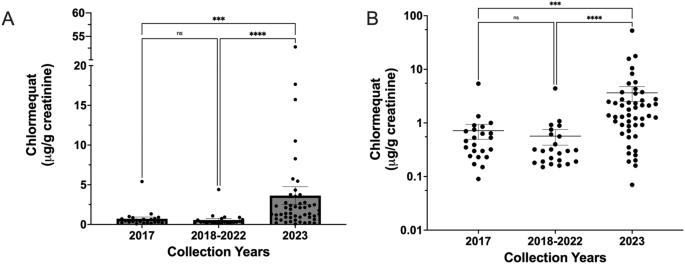 A pilot study of chlormequat in food and urine from adults in the United States from 2017 to 2023