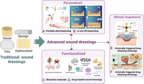 Natural Polymer-Based Materials for Wound Healing Applications