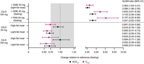 Evaluation of the Effects of Meal Type and Acid-Reducing Agents on the Pharmacokinetics of Cilofexor, a Selective Nonsteroidal Farnesoid X Receptor Agonist