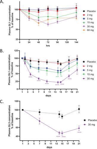 Phase 1 Healthy Volunteer Study of AL01211, an Oral, Non-brain Penetrant Glucosylceramide Synthase Inhibitor, to Treat Fabry Disease and Type 1 Gaucher Disease