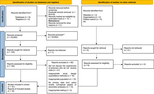 The experiences of men in prison who do not receive visits from family or friends: A qualitative systematic review