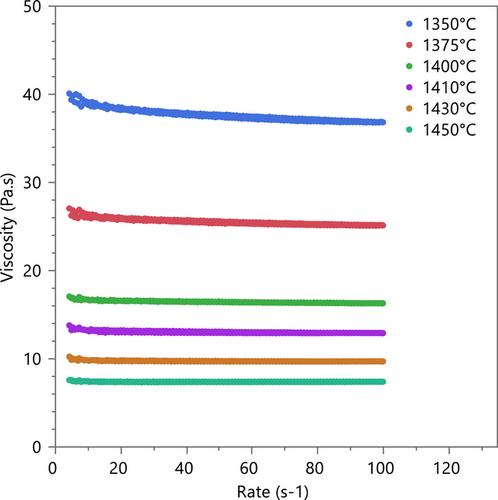 Crystallization and rheology of Na2O–CaO–Al2O3–SiO2 melt in the vitrification of technological waste