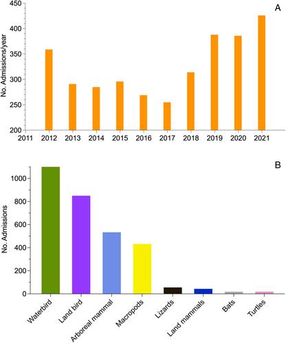 Hospital admissions to Phillip Island Wildlife Clinic, Victoria, Australia, over a 10-year period, 2012–2021