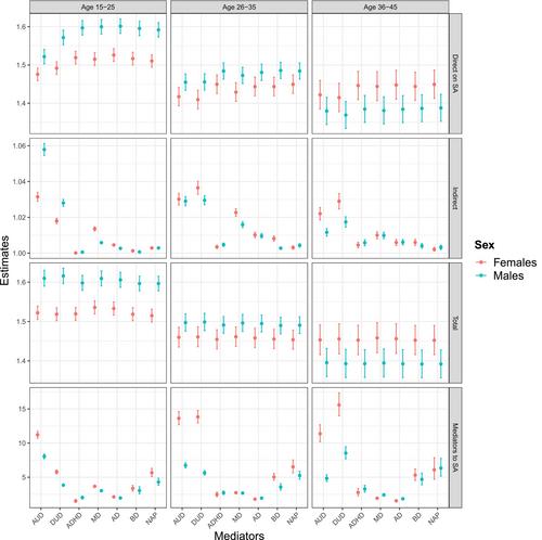 Mediational pathways between aggregate genetic liability and nonfatal suicide attempt: A Swedish population-based cohort