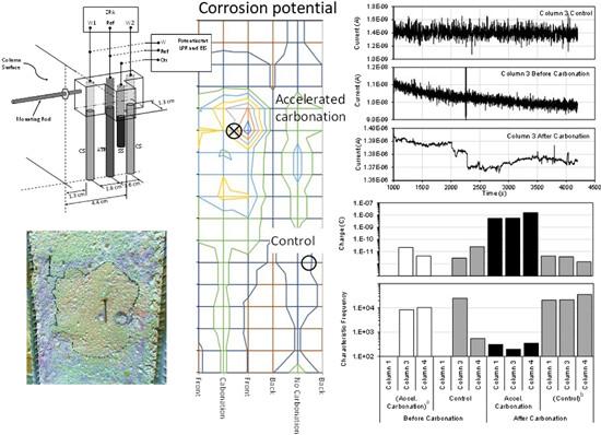 Identification of carbonation-induced corrosion of steel in concrete by electrochemical testing