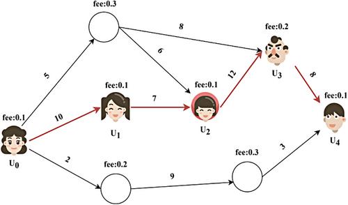 Multi-hop anonymous payment channel network based on onion routing