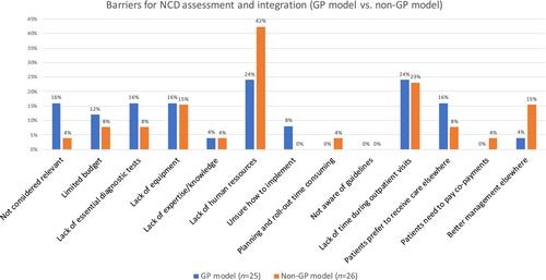 Differences in integrated assessment and management of non-communicable diseases (NCDs) for people with HIV across the WHO European region