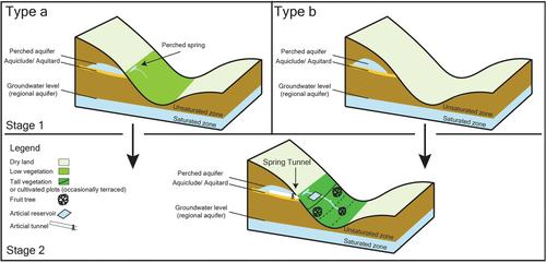 Evolution of water extraction technology (spring tunnels) in the Southern Levant during the last three millennia