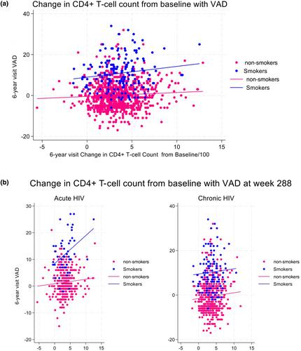 Framingham risk score based vascular outcomes in acute versus chronic HIV cohorts after 6 years of ART