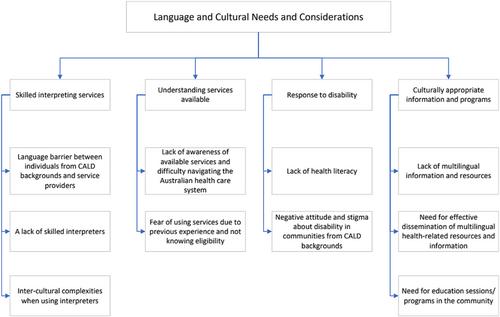 A scoping review into the service needs of people from culturally and linguistically diverse backgrounds living with disability to engage in meaningful occupations