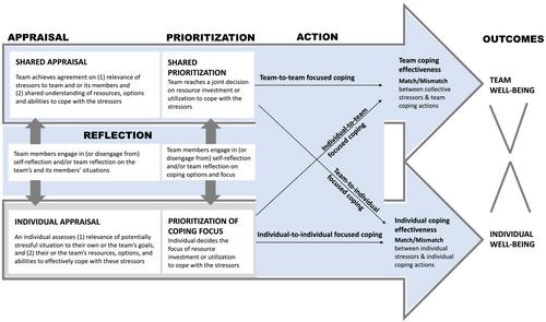 The multilevel well-being paradox: Towards an integrative process theory of coping in teams