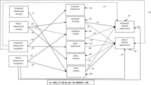 Dyadic relationship of adult attachment patterns and interpersonal schemas in marital adjustment: Actor–partner effect model