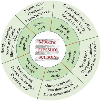 Recent Advances in Flexible Pressure Sensors Based on MXene Materials