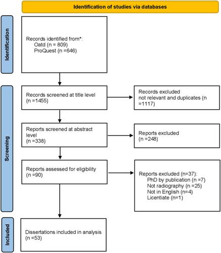 Perspective of radiography science – a document analysis of dissertations