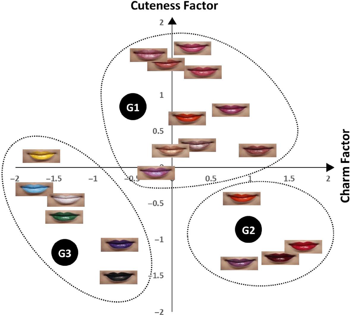 A study on the impressions induced by lipstick colors