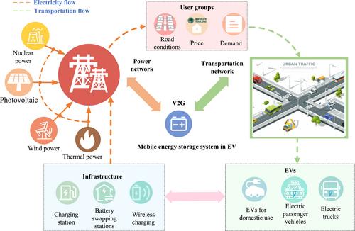 A comprehensive survey of low-carbon planning and operation of electricity, hydrogen fuel, and transportation networks