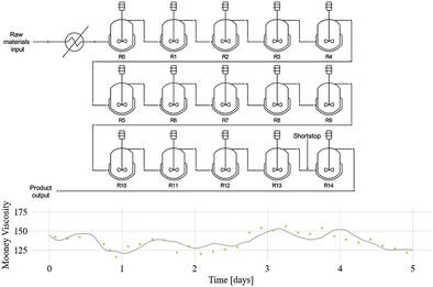 Digital Twin for the SBR Cold Emulsion Copolymerization Process