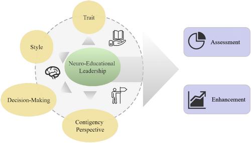 Neuro-educational leadership: Pioneering educational leadership through neuroscience research