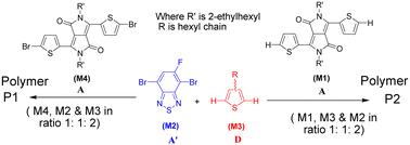 Impact of composition ratio of donor and acceptor moieties in conjugated polymer: optical and electrochemical properties†