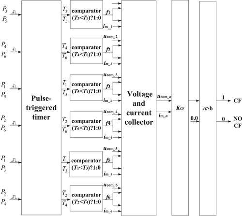 A fast and high-accurate commutation failure identification method for LCC-HVDC system