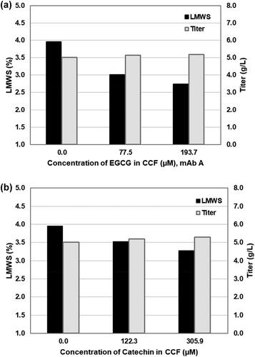 Catechins prevent monoclonal antibody fragmentation during production via fed-batch culture of Chinese hamster ovary cells