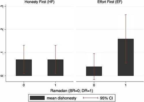 Fasting and honesty: Experimental evidence from Egypt