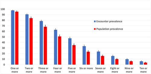 Prevalence and patterns of comorbidities in older people with type 2 diabetes in Australian primary care settings