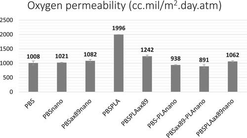 Effect of blending sequence and epoxy functionalized compatibilizer on barrier and mechanical properties of PBS and PBS/PLA nanocomposite blown films