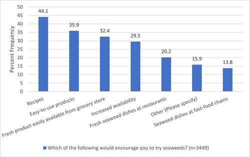 US consumer preferences and attitudes toward seaweed and value-added products