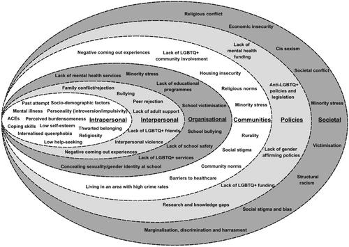 Risk and protective factors for suicidality among lesbian, gay, bisexual, transgender, and queer (LGBTQ+) young people, from countries with a high global acceptance index (GAI), within the context of the socio-ecological model: A scoping review