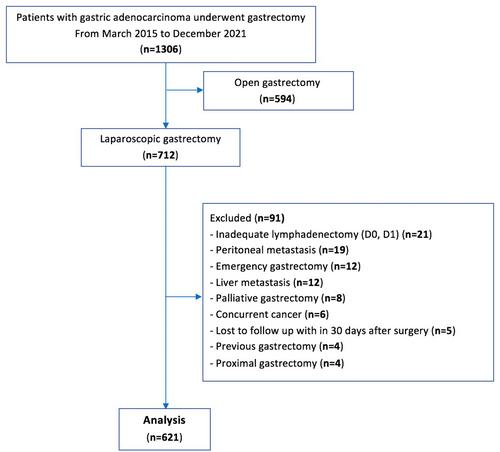 Risk factors of postoperative complications and their effect on survival after laparoscopic gastrectomy for gastric cancer