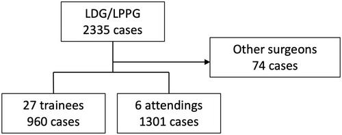 Identification of the factor affecting learning curves of laparoscopic gastrectomy through the experience at a Japanese high-volume center over the last decade