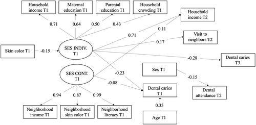 Community and individual socioeconomic inequalities and dental caries from childhood to adolescence: A 10-year cohort study