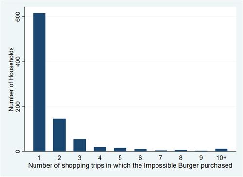 Does the advertising of plant-based burgers attract meat consumers? The influence of new product advertising on consumer responses