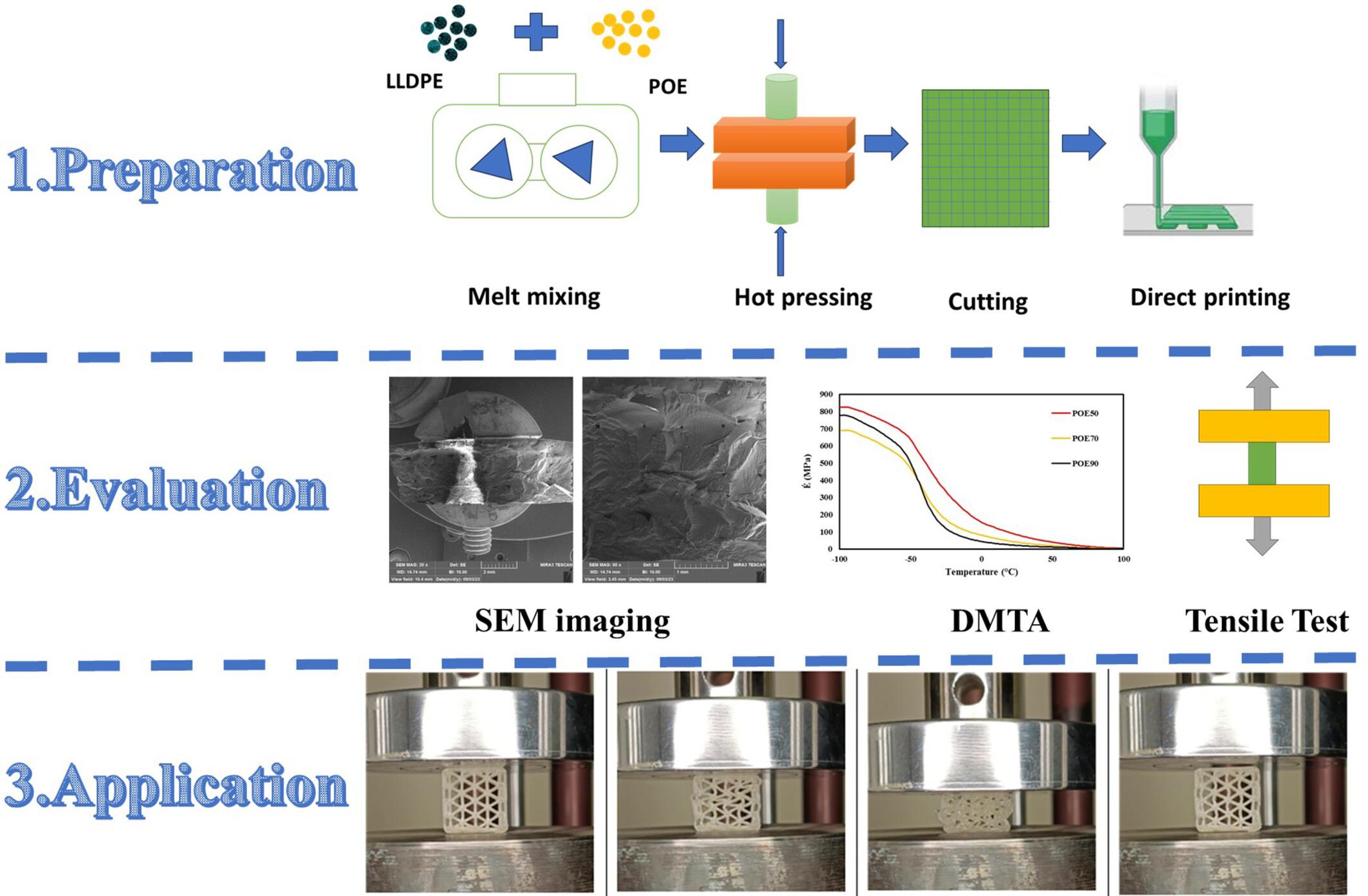 Influence of LLDPE on the mechanical properties improvement of 3D printed POE/LLDPE blends