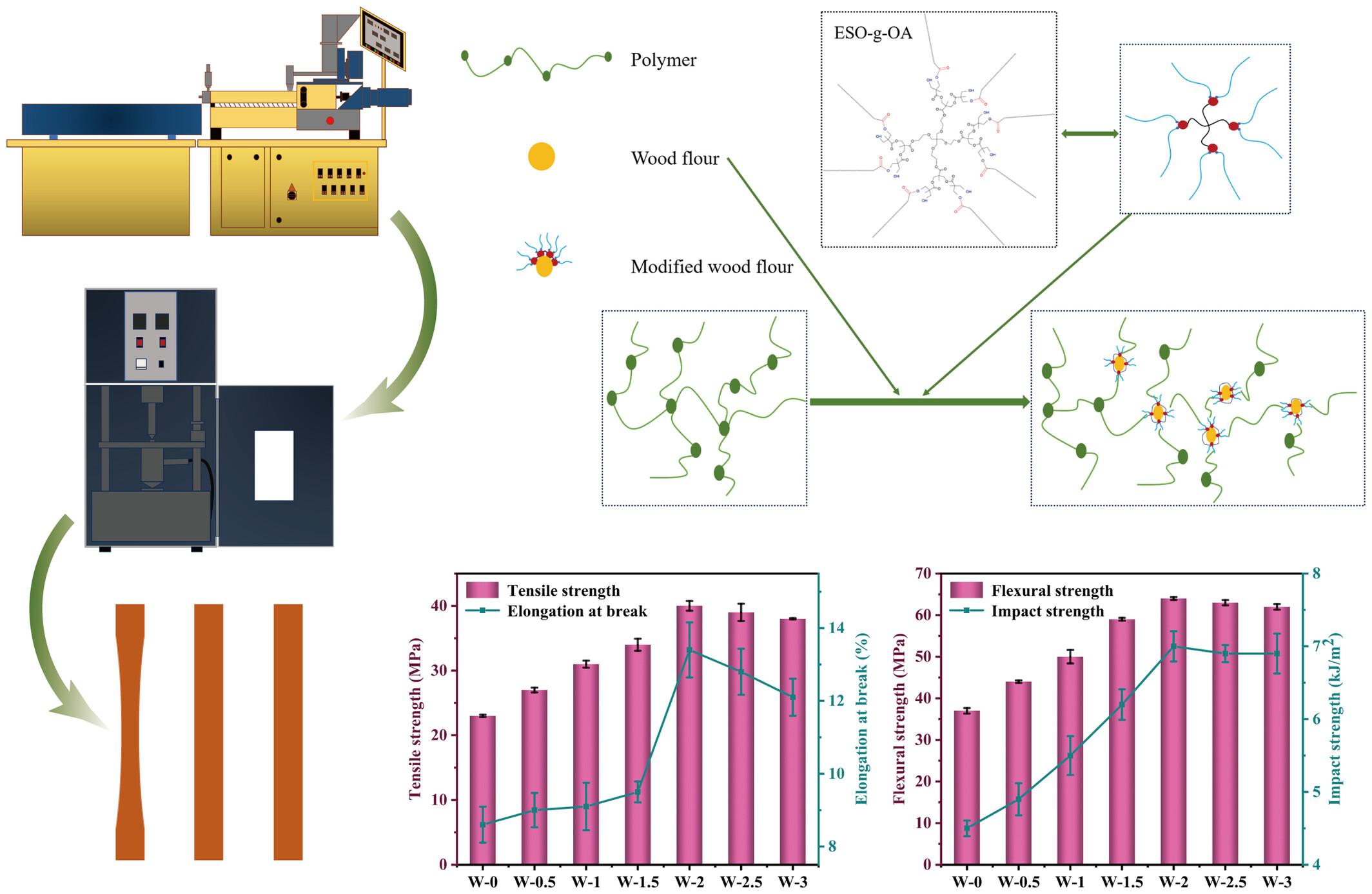 Preparation and properties of recycled polypropylene-based wood–plastic composites reinforced with a bio-based compatibilizer