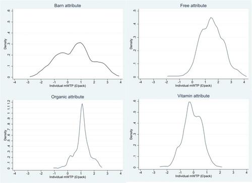 Heterogeneous preferences and consumer willingness to pay for vitamin D fortification of eggs