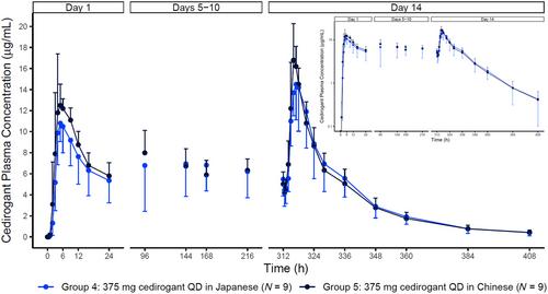 Pharmacokinetics, Safety, and Tolerability of Cedirogant in Healthy Japanese and Chinese Adults