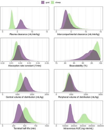 Bayesian estimation in veterinary pharmacology: A conceptual and practical introduction