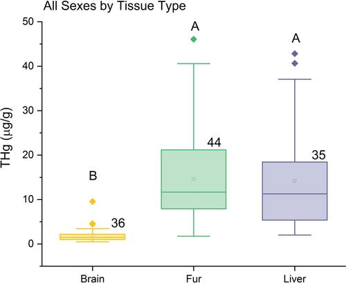 Assessment of mercury concentrations in fur, liver, and brain tissue from necropsied southern sea otters (Enhydra lutris nereis)