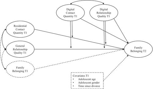 Adolescents' belonging in post-divorce families: Examining residential and digital contact with mothers and fathers