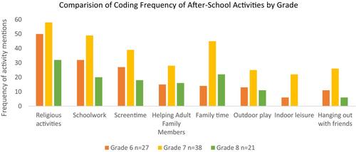 Out-of-school time use in Pakistan: A qualitative study featuring youth's voices